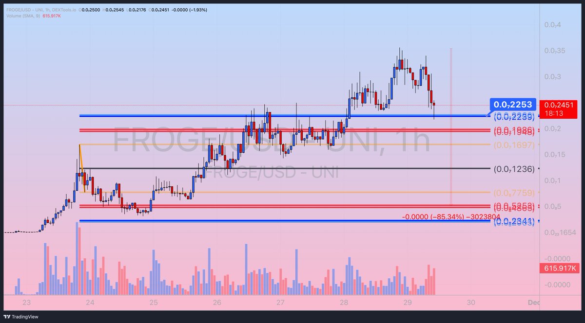 FREEdizzDALE's tweet photo. $FROGE/$USD
@FrogeVIP

SMASHED this #RT_tool  range and is currently riding just above key support,  lose it and look for entries at key levels all the way down to the famous -85% mark.   

hold this area for price discovery mode https://t.co/Ia1QdqL1T7