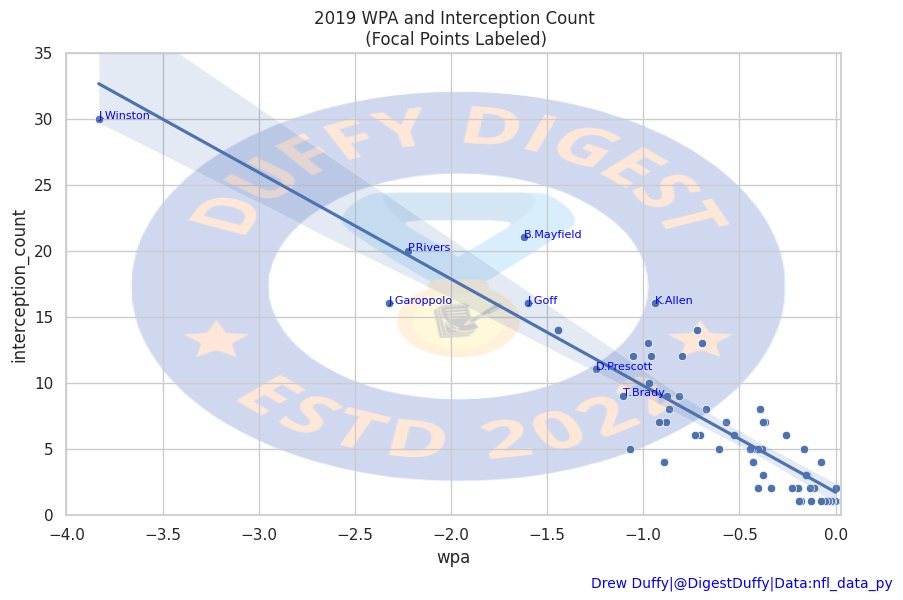 DigestDuffy's tweet photo. People ask about the WPA on INT in past years, so here is a look!

2017-2019 WPA total with interceptions thrown, some notable data points labeled

-2017 Matt Ryan, low INT # but high WPA is not good!

-2018 Case Keenum, high INT # but low WPA, better!

#nfldata #dataviz #nfl https://t.co/3VCORFwTQO
