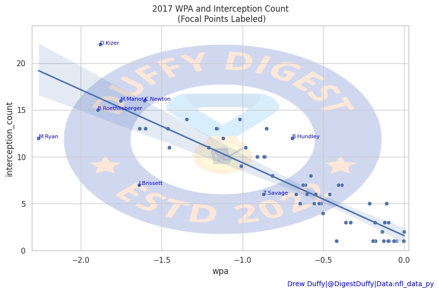 DigestDuffy's tweet photo. People ask about the WPA on INT in past years, so here is a look!

2017-2019 WPA total with interceptions thrown, some notable data points labeled

-2017 Matt Ryan, low INT # but high WPA is not good!

-2018 Case Keenum, high INT # but low WPA, better!

#nfldata #dataviz #nfl https://t.co/3VCORFwTQO