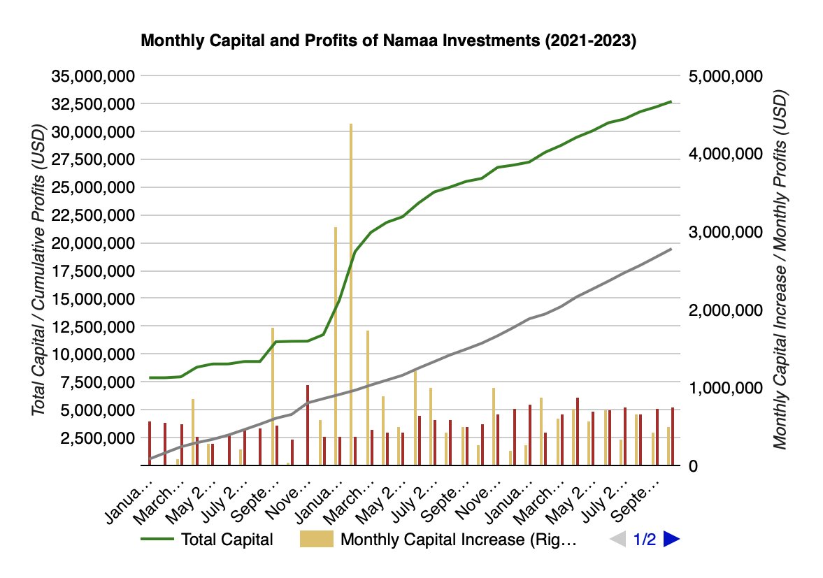 CHART OF THE WEEK: This chart provides an overview of the monthly capital and profits of HTS-Linked Namaa Investments between its establishment in 2021 and October 2023.