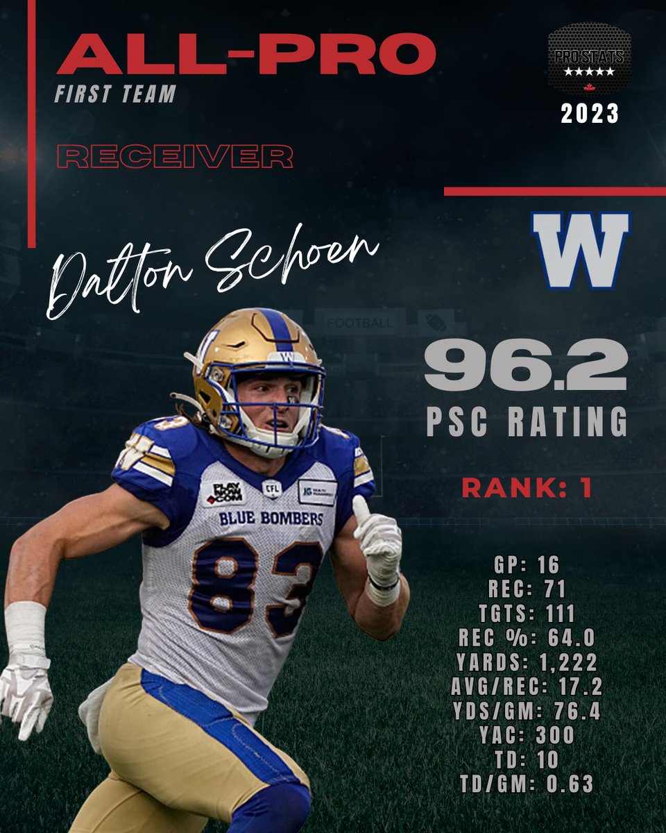 1st team All-Pro Receiver @dschoen5 #ProStatsCanada #Football #Canada #CanadianFootball #AmericanFootball #NFL #Winnipeg #Manitoba #ForTheW #Bombers #BlueBombers #TopPerformers #Talent #Grind #HardWorkPaysOff #CFL #Elite @Wpg_BlueBombers