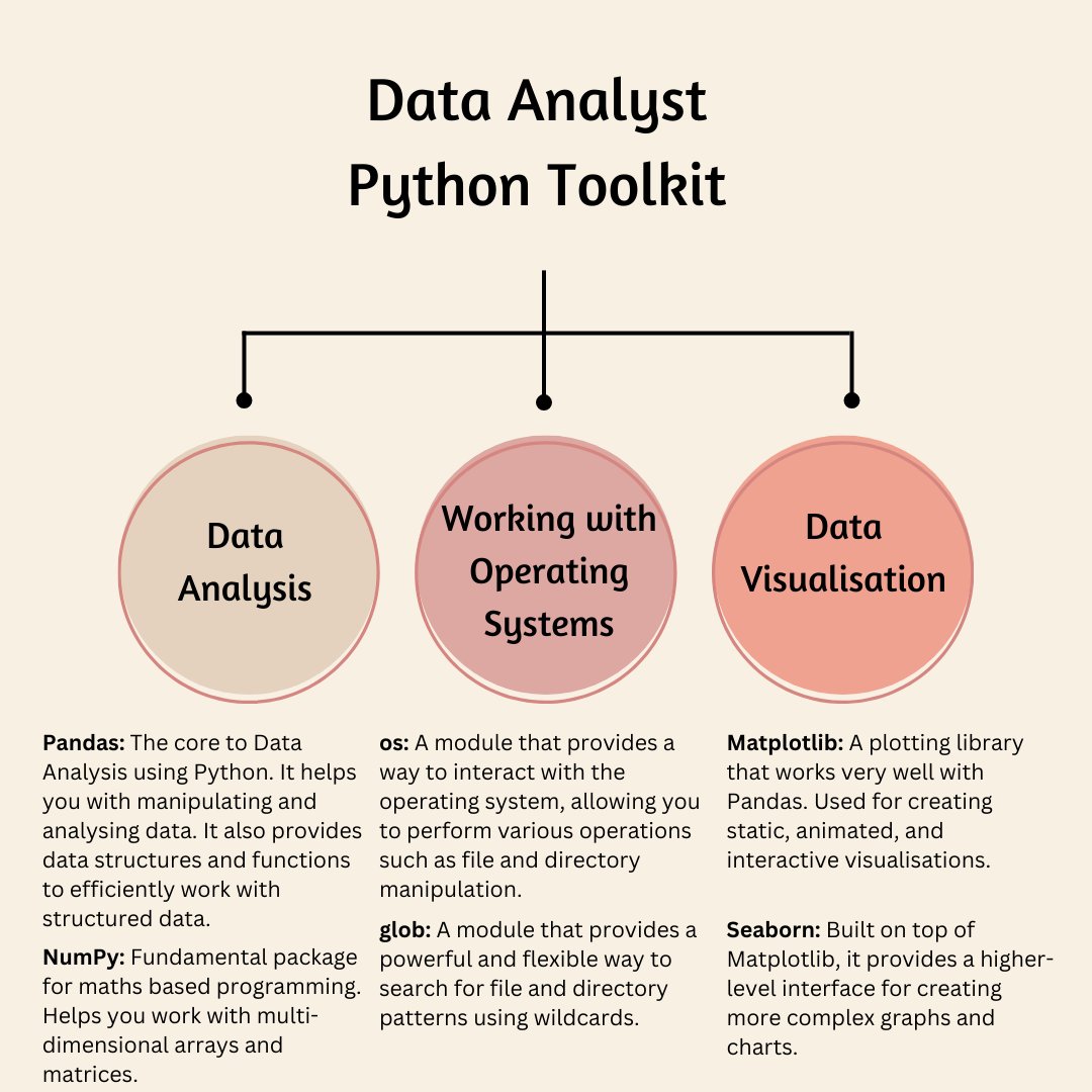 imtommitchell's tweet image. A list of Python resources I used as a Data Analyst: