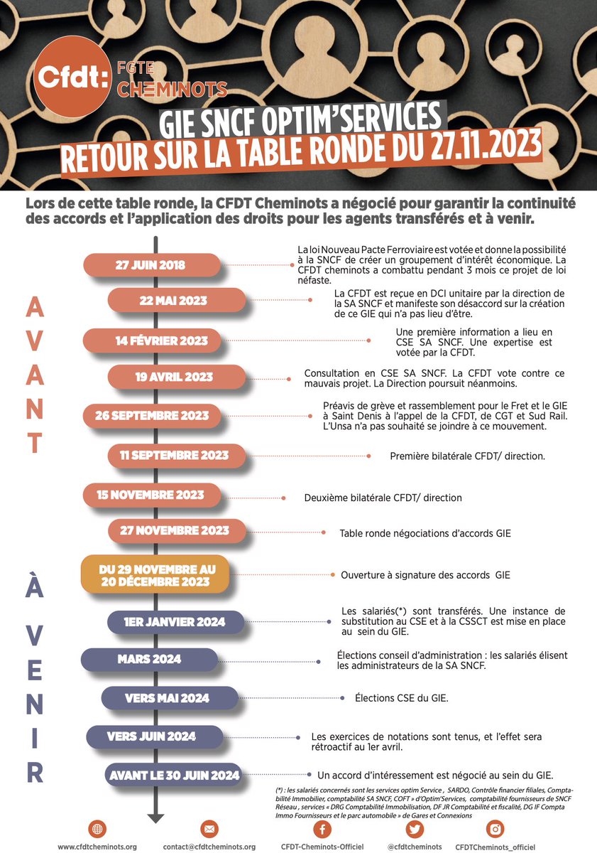 E-TRACT || GIE SNCF Optim’Services. Retour sur la table ronde du 27.11.2023
#GIE #tableronde #accord #dialoguesocial #CFDT #SNCF 

🔗 tinyurl.com/bdz4rzaf