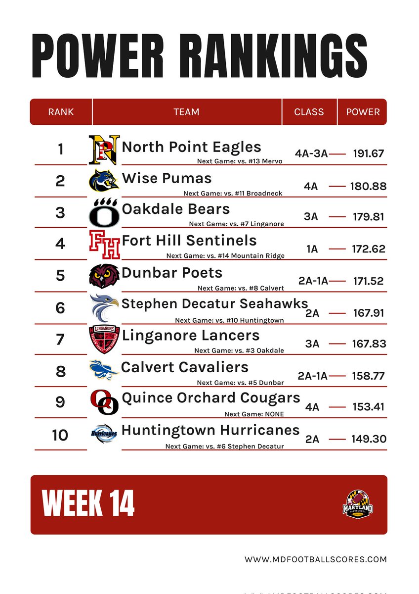 mdHSscores's tweet photo. Heading into the Championship games, here are our updated season-long Power Rankings. It's getting close with all these good teams remaining - everyone is within the top 14! #mdhsfootball https://t.co/FOWADPqKZg