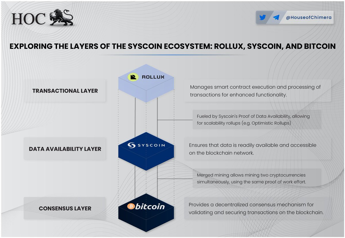 HouseofChimera's tweet image. Exploring the Layers of the @syscoin ecosystem: @RolluxL2, $SYS and #Bitcoin 

🔹The @RolluxL2 layer, is the transaction layer - allowing you to do efficient and rapid transactions and smart contract executions with the help of Proof Of Data availability, and rollups.
🔸The…