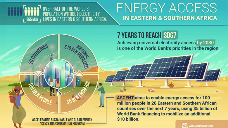 Rwanda, Sao Tome and Principe, Somalia and Tanzania are the first countries to benefit from our new ASCENT program that is providing $5 billion in <a href="/WBG_IDA/">IDA - World Bank</a> funds to help empower countries to achieve national #EnergyAccess goals. More: #ASCENT 
wrld.bg/o5Ph50Qcg8V