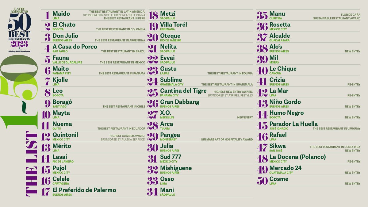 The50Best's tweet photo. JUST IN: Check out Latin America’s 50 Best Restaurants 2023, sponsored by S.Pellegrino &amp; Acqua Panna! #LatAm50Best @sanpellegrino https://t.co/fGwuIwy97a