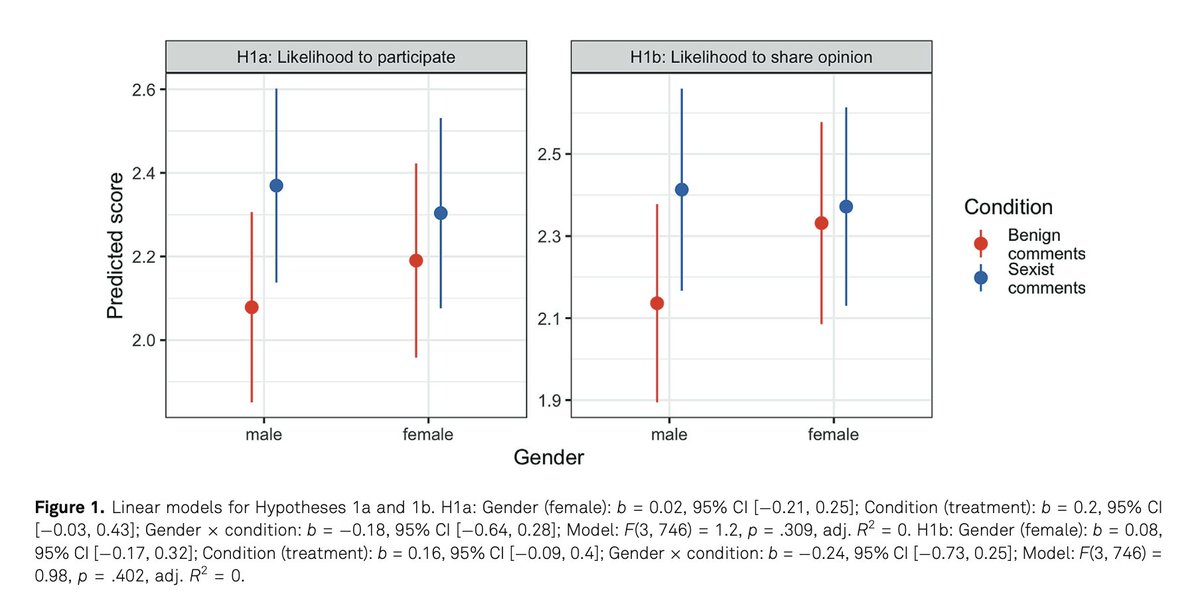 JMP_Hogrefe's tweet photo. #JMPOpenAccess: Do sexist comments hinder online participation? Sabine Reich (@Malarija) and Marko Bachl (@Bachl) employed a preregistered online survey experiment to examine whether online sexism affects women’s participation in political discussions: https://t.co/VyhaTGmEF5 https://t.co/suANkXRcDA