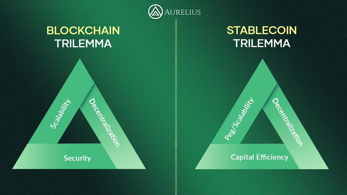AureliusFi's tweet image. Why are stablecoins not stable? 
The primary purpose of a stablecoin, as understood by every market participant, is to hold a stable value pegged to the value of another asset, usually a fiat currency, thereby creating a safe haven from market volatility.

However, in most…