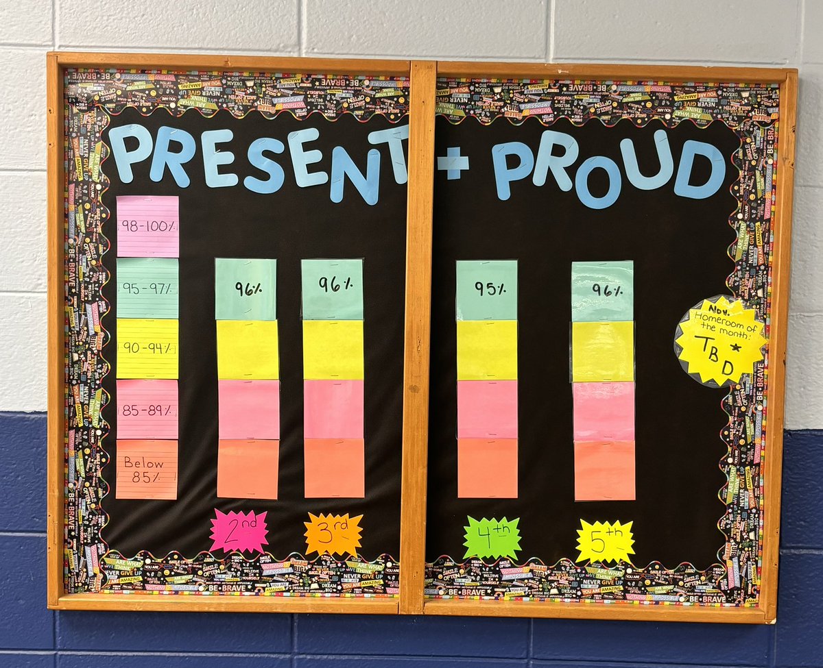 Daily attendance is on the rise, because Bartle is #PresentandProud.  Which grade is going to be first to hit 98% attendance or higher? #markmepresent #marcamépresente