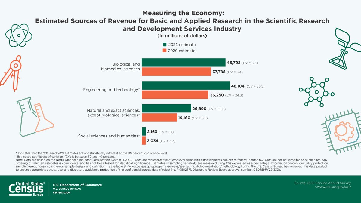 New #infographic: Check out the estimated sources of revenue for basic and applied research in the scientific research and development services industry. 📊 census.gov/library/visual… #CensusEconData