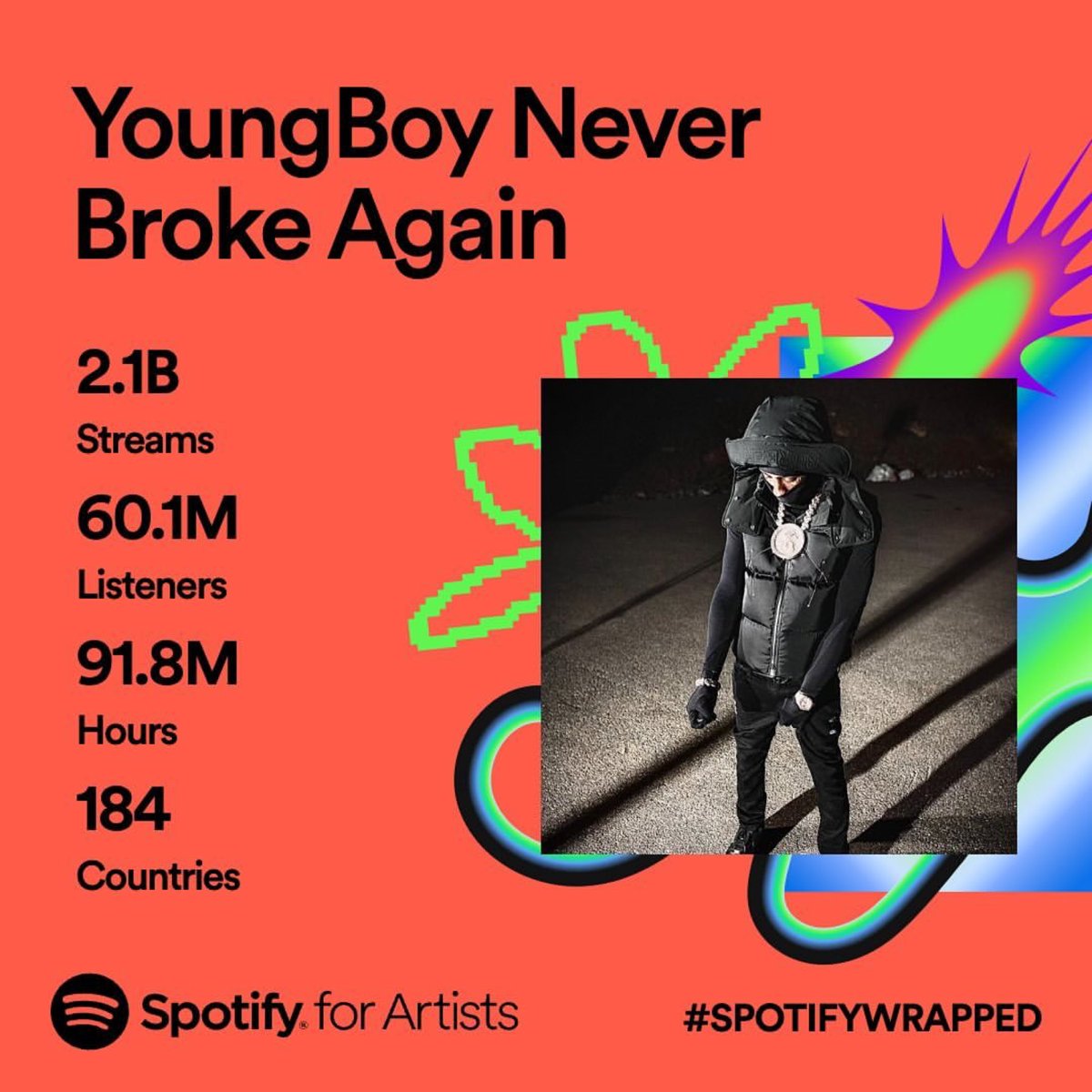 YoungBoyNews4KT's tweet photo. NBA YoungBoy stats on Spotify in 2023 ‼️🔥 https://t.co/ogS63SO47x