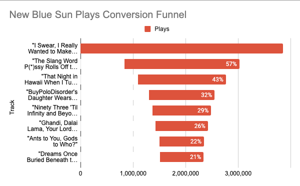 BarrettAhern's tweet image. Andre 3000's New Blue Sun all-flute tracklist as a #ConversionFunnel cause why not 🤷 Lot of unsuspecting non-flutist fans...