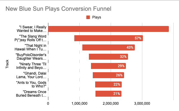 Andre 3000's New Blue Sun all-flute tracklist as a #ConversionFunnel cause why not 🤷 Lot of unsuspecting non-flutist fans...