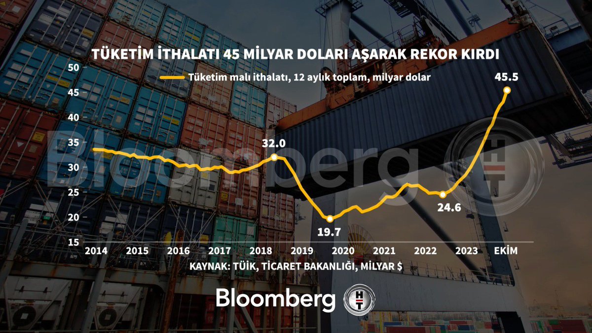 kozmopolitikcom's tweet photo. #Türkiye'nin tüketim malı ithalatı 45 milyar doları aşarak rekor kırdı. https://t.co/CkQ456JjBV