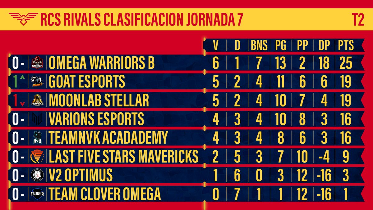 Clasificación de la 7ª jornada de la #RCSRivals2 ⚔️

🤜 Gran lucha la que han demostrado los participantes esta temporada, pero no todos irán a los Playoffs 🤛

El top 4 se disputará este domingo el campeonato de la división, ¿ganas? 👀