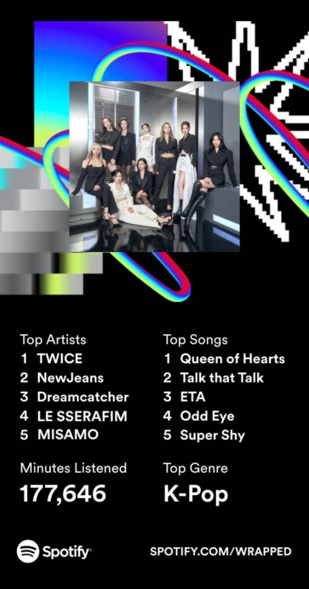 TomMozzaMorris's tweet photo. Another year spent with @JYPETWICE #TWICE #SpotifyWrapped2023 https://t.co/BVKr4FeVls