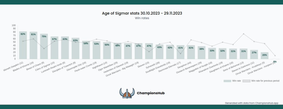 championsHubAPP's tweet photo. 📊📊📊
November stats update⚔️ https://t.co/YontQiC0R0
