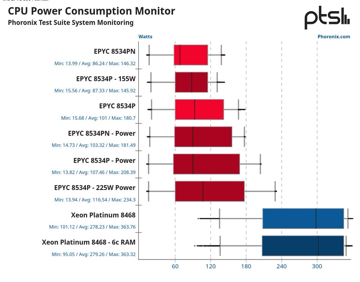 The outstanding power efficiency of <a href="/AMDServer/">AMD EPYC</a> EPYC Siena with Zen 4C cores:

Review - phoronix.com/review/amd-epy…