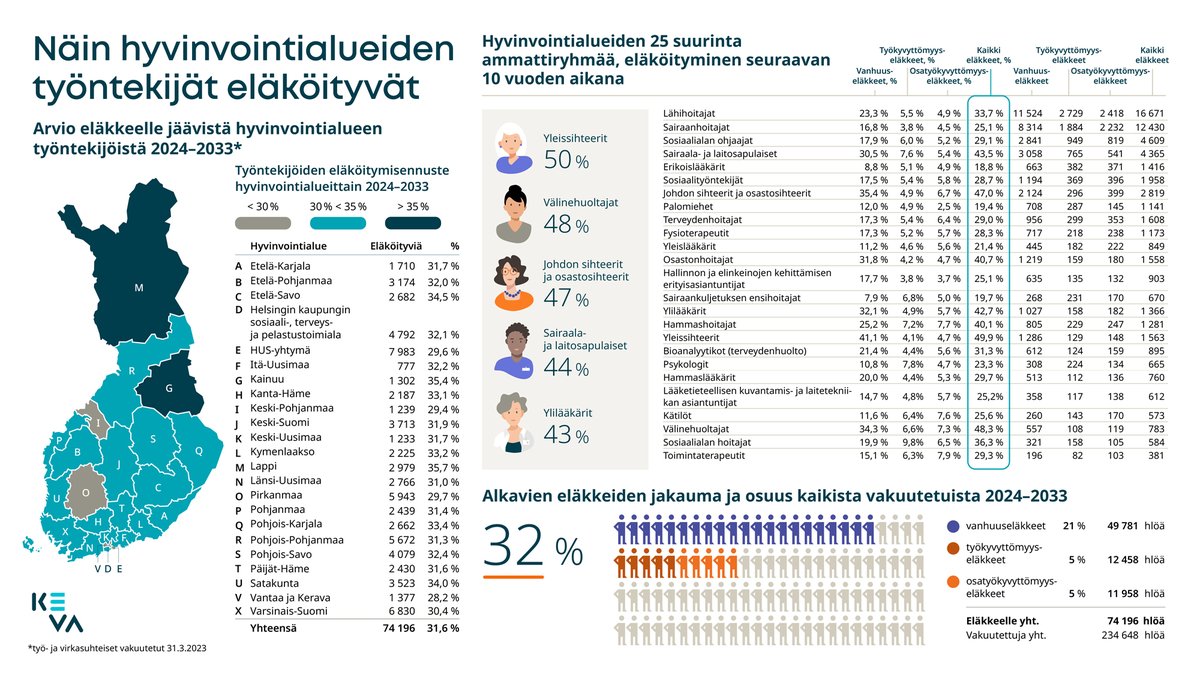 Kevan tuore eläköitymisennuste kertoo, että hyvinvointialueilta jää eläkkeelle keskimäärin joka kolmas työntekijä seuraavien kymmenen vuoden aikana. Osassa hyvinvointialueiden ammattiryhmiä jopa puolet on eläköitymässä.
📲 keva.fi/uutiset-ja-art… 
1/
#eläköitymisennuste #tilastot