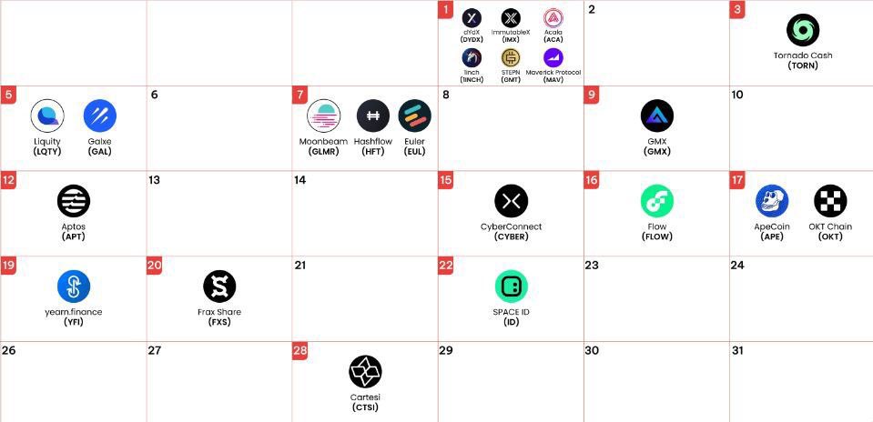 Các đợt unlock token đáng chú ý trong tháng 12/2023

👉 Ngày 01/12 - ImmutableX (IMX) mở khoá 1,25 triệu token 
 - Acala (ACA) mở khoá 27,43 triệu token 
 - 1inch (1INCH) mở khoá 98,74 triệu token 
👉 Ngày 05/12 -  Galxe (GAL) mở khoá 2 triệu token 
👉 Ngày 07/12 -