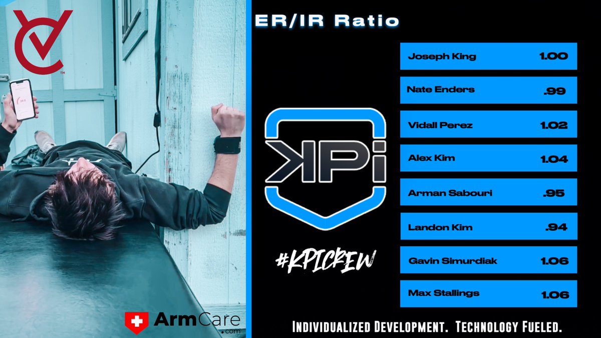 KPI Baseball (@kpimh) on Twitter photo 🔥This past month's <a href="/virtualcombine/">Virtual Combine</a> Top Leaders in ER/IR Ratio🔥
🔋Using <a href="/ArmCarecom/">ArmCare.com</a>🔋
ER/IR ratio is the athletes external strength divided by internal strength. The closer a number is to 1.0 the more “balanced” an athletes shoulder is.
#kpicrew #health #development 🔥This past month's <a href="/virtualcombine/">Virtual Combine</a> Top Leaders in ER/IR Ratio🔥
🔋Using <a href="/ArmCarecom/">ArmCare.com</a>🔋
ER/IR ratio is the athletes external strength divided by internal strength. The closer a number is to 1.0 the more “balanced” an athletes shoulder is.
#kpicrew #health #development
