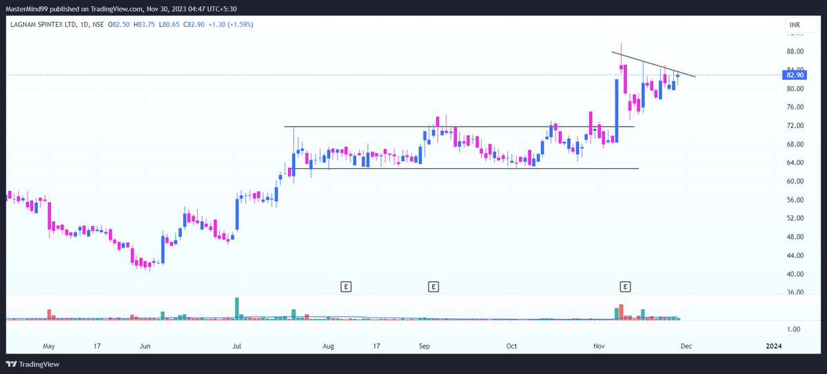 tradingwithedge's tweet image. #LAGNAM   

Today's textbook setup.  

#BREAKOUTSTOCKS #stocks #StocksToBuy #stockstowatch