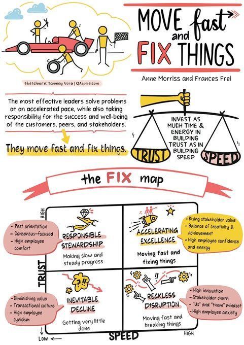 RT @tnvora: A #sketchnote summary of a new book - 'Move Fast and Fix Things - A Trusted Leader's Guide to Solving Hard Problems' by @FrancesFrei and @annemorriss Particularly loved the 2x2 matrix of trust and speed. Full post: buff.ly/4124V7H