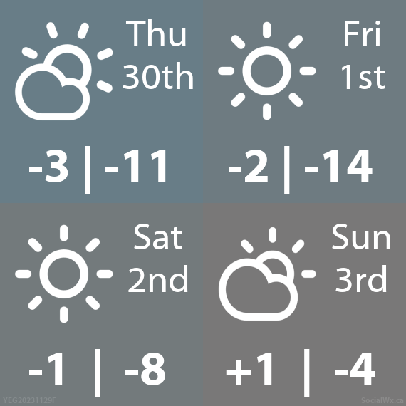 Thu 30: Mainly sunny, Hi:-3 Lo:-11. Fri 1: Sunny, Hi:-2 Lo:-14. Sat 2: Sunny, Hi:-1 Lo:-8. Sun 3: A mix of sun &amp; cloud, Hi:1 Lo:-4.
