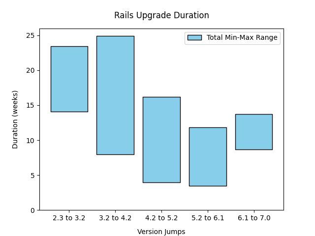 fastrubyio's tweet image. Did you know that upgrading #Rails doesn&apos;t have to break the bank? 💰💻 

Check out this insightful article on the cost of #RailsUpgrades and how you can save money while improving your app&apos;s performance.

go.fastruby.io/4e7 #RailsUpgrade #Services