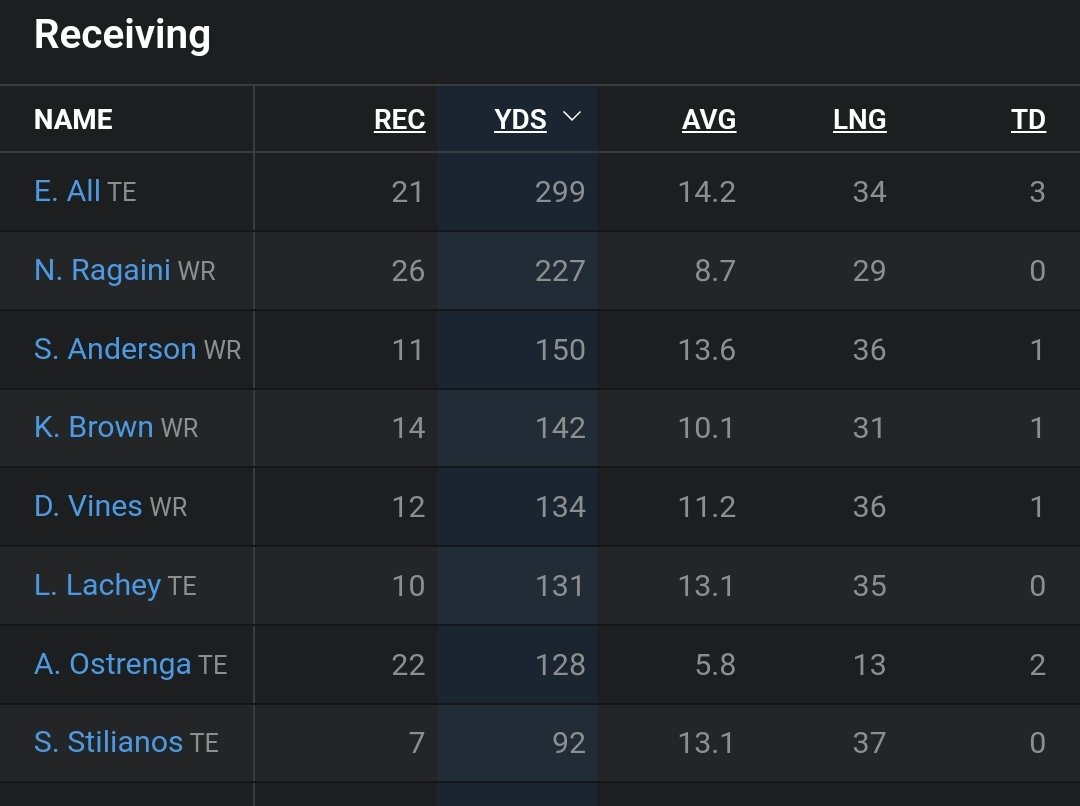 Conn_mcnaughton's tweet photo. Fun iowa stat of the day, Erik All is still the leading receiver even after missing the last 8.5 games. Also note that Lachey only played the first 2 games and is 6th..... might be the craziest ( worst) stat in college football history. https://t.co/1l6dq5naGs