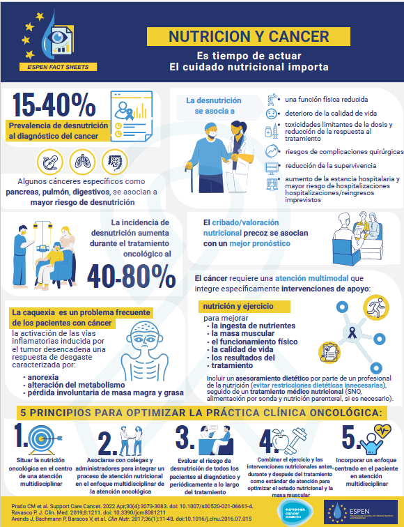 SDLD2025's tweet photo. Compartimos las infografías de @ESPENorg sobre la DRE en pacientes con enfermedad renal y Nutrición y cáncer. 
"Es tiempo de actuar. El cuidado nutricional importa"
#SDLD2023
👇 https://t.co/vF1F2jvjHd