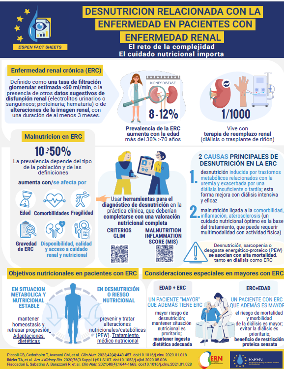 SDLD2025's tweet photo. Compartimos las infografías de @ESPENorg sobre la DRE en pacientes con enfermedad renal y Nutrición y cáncer. 
"Es tiempo de actuar. El cuidado nutricional importa"
#SDLD2023
👇 https://t.co/vF1F2jvjHd
