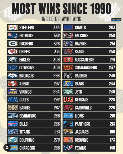 Steelersdepot's tweet photo. Since 1990 per statloading #Steelers #NFL https://t.co/EnoiWI7rkF