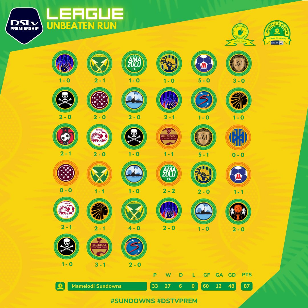 MS_Sharpeville's tweet photo. 𝗨𝗡𝗕𝗘𝗔𝗧𝗘𝗡 𝗥𝗨𝗡

Mamelodi Sundowns has extended its 33 game unbeaten run in the #DStvPrem.

3️⃣3️⃣ Played
2️⃣7️⃣ Won
0️⃣6️⃣ Drew
0️⃣0️⃣ Lost
6️⃣0️⃣ Goals For
1️⃣2️⃣ Goals Conceded
4️⃣8️⃣ Goal Difference
8️⃣7️⃣ Points

A breakdown of all results.

#Sundowns👆#DStvPrem #SSUSUN https://t.co/ATc1uc4smv