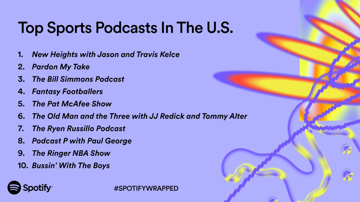 markjburns88's tweet image. Top 10 Sports Podcasts in the U.S. on Spotify in 2023:

1️⃣ @newheightshow with @jasonkelce-@tkelce
2️⃣ @PardonMyTake with @BarstoolBigCat-@PFTCommenter  
3️⃣ @BillSimmons 
4️⃣ @TheFFBallers 
5️⃣ @PatMcAfeeShow 
6️⃣ @OldManAndThree with @jj_redick-@talter
7️⃣ @ryenarussillo
8️⃣…
