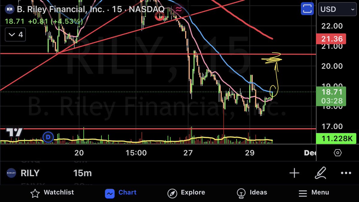 CalvinSteven1's tweet photo. $RILY making a push to re-test $20.60. Don’t fall for it. I’ll be selling more if it gets there. $envx $byon $cwh $spy $qqq $iwm $igv $xlk #shortcandidate #bankrupt https://t.co/sq9T6K7U8O