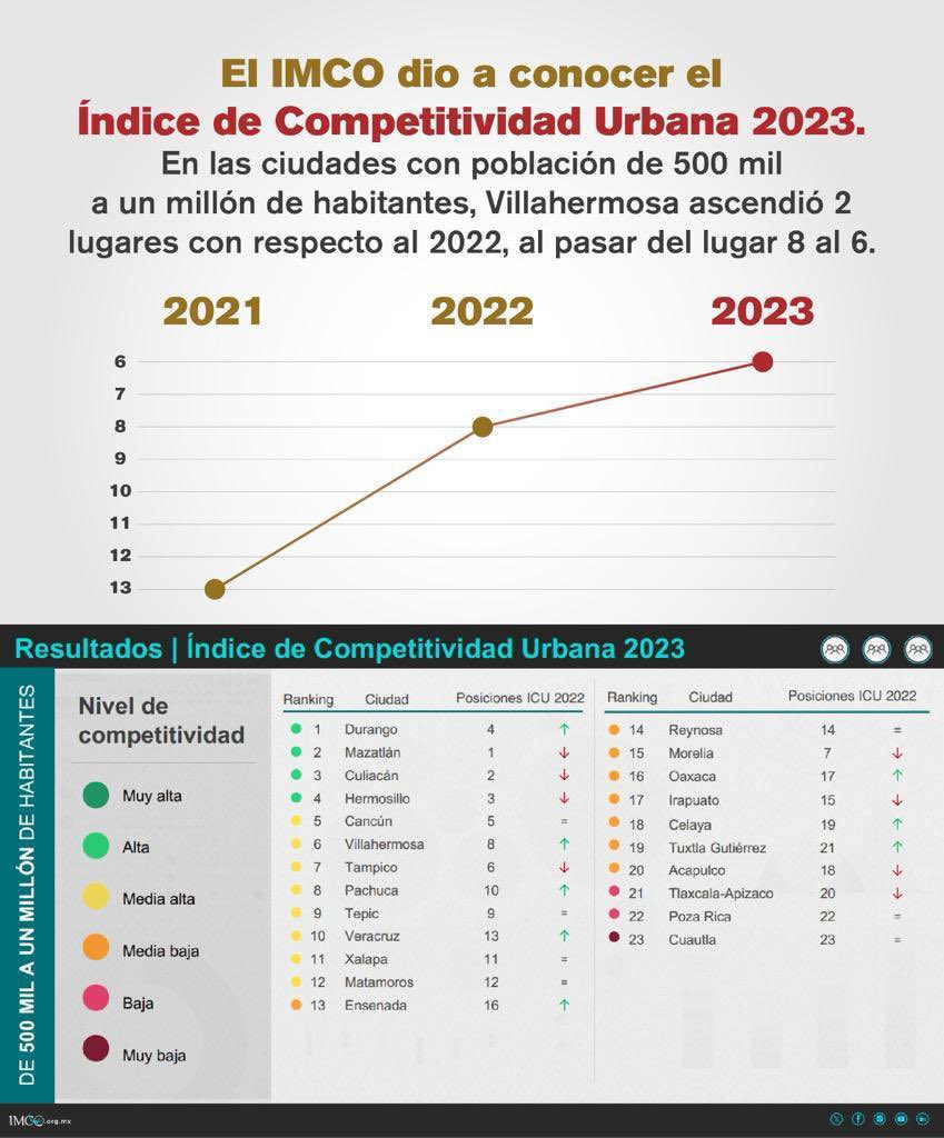 CentroInforma's tweet photo. Da a conocer la alcaldesa @YolandaOsunaH, en sesión de Cabildo, que Villahermosa avanzó más en el índice de competitividad urbana en la medición anual que realiza el @imcomx al pasar del lugar 8 al 6, en cuanto a ciudades con población de entre 500 mil a un millón de habitantes, de entre 23 urbes evaluadas. Lo anterior significa que en dos años se avanzó del sitio 13 al sexto.
#HonestidadYResultados