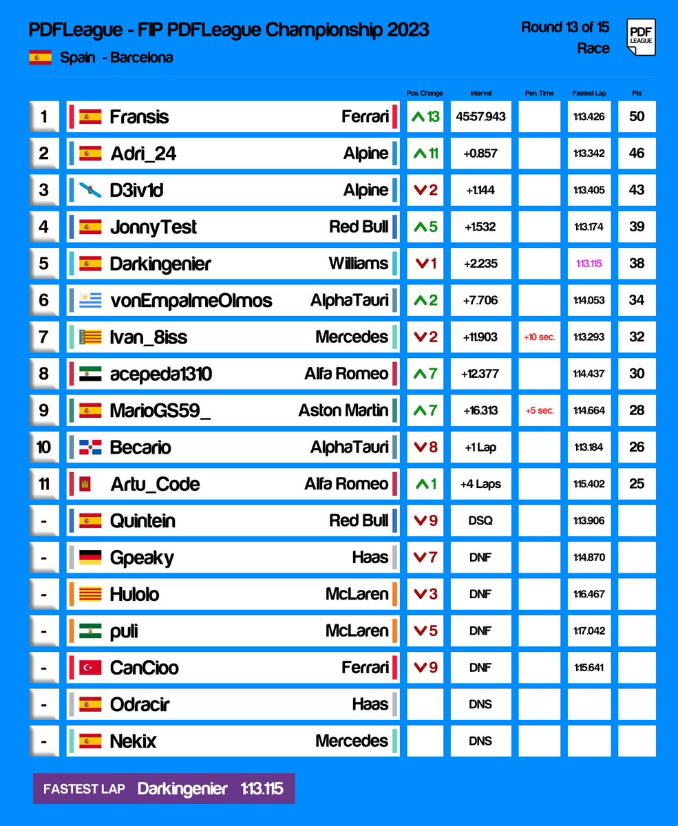 RESULTADOS FINALES

¡Fransis gana el Gran Premio de España y consigue así su primera victoria en la PDFLeague!

JonnyTest recorta un punto a Darkingenier, y D3iv1d logra su primer podio mientras que Becario pierde su podio con un trompo en la última vuelta.
