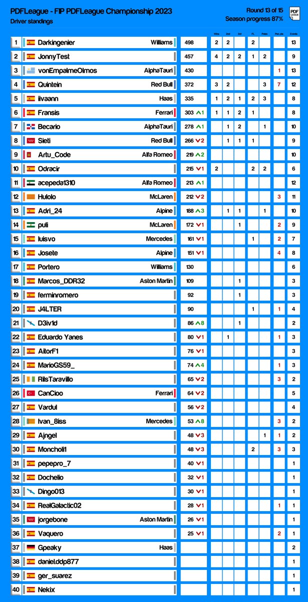 CAMPEONATO DE PILOTOS

JonnyTest se sitúa a 41 puntos de Darkingenier con dos carreras por delante, mientras que vonEmpalmeOlmos es el único contendiente restante (a 68).

Los cinco primeros ya tienen un puesto asegurado la próxima temporada.