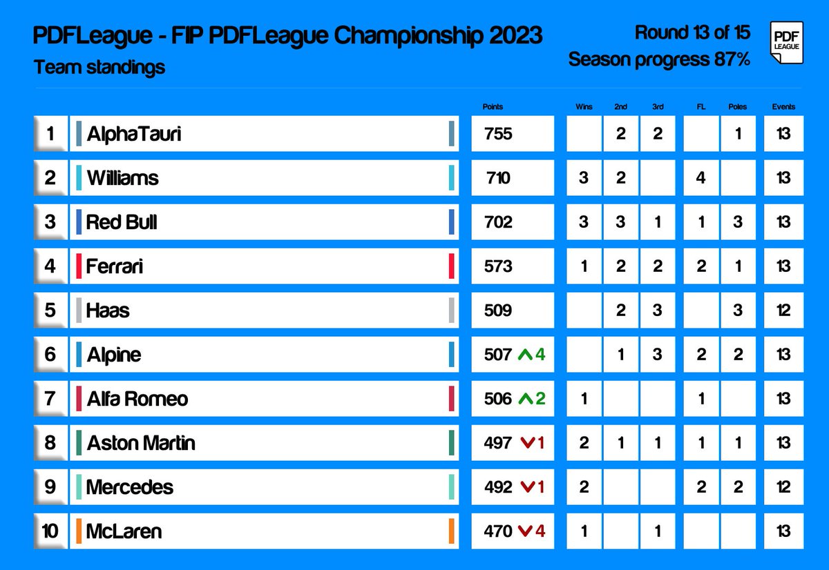 CAMPEONATO DE EQUIPOS

AlphaTauri es más lider después de varias carreras perdiendo terreno, pero Williams y Red Bull siguen cerca.

Tan solo Ferrari puede ganar el campeonato matemáticamente detrás de los tres primeros, y la lucha por el 5º puesto se intensifica.