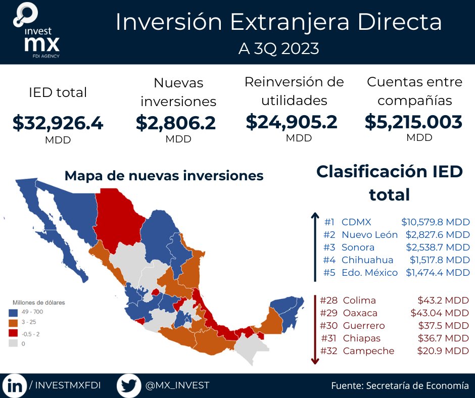La <a href="/SE_mx/">Economía México</a> actualizó sus bases sobre la #inversión hasta el tercer trimestre de 2023.

Entre julio, agosto y septiembre, las #inversiones totales subieron $3,885.6 MDD y las nuevas inversiones $671 MDD.