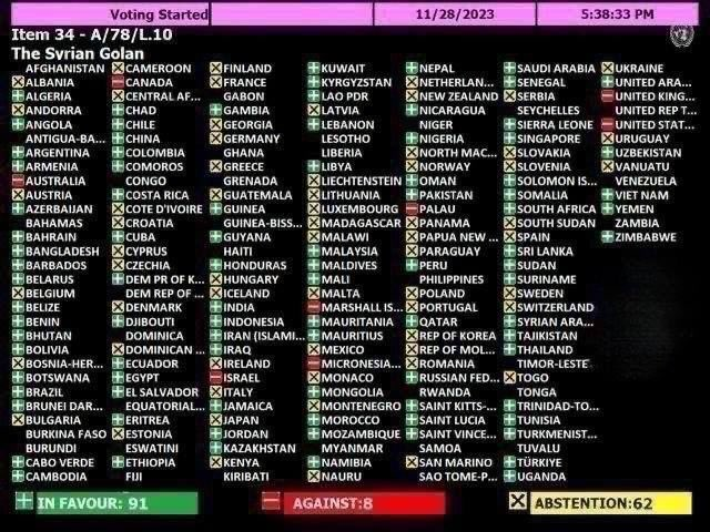 GeopoliticsDH's tweet photo. The UN voted on a resolution calling on Israel to return to its 1967 borders.

Russia and China joined 91 countries that voted in favor.

The US, UK, and Israel were among just 8 countries to vote against.

The multipolar world stands with Palestine 🇵🇸 while a crumbling minority of Western countries stand with Israel 🇮🇱