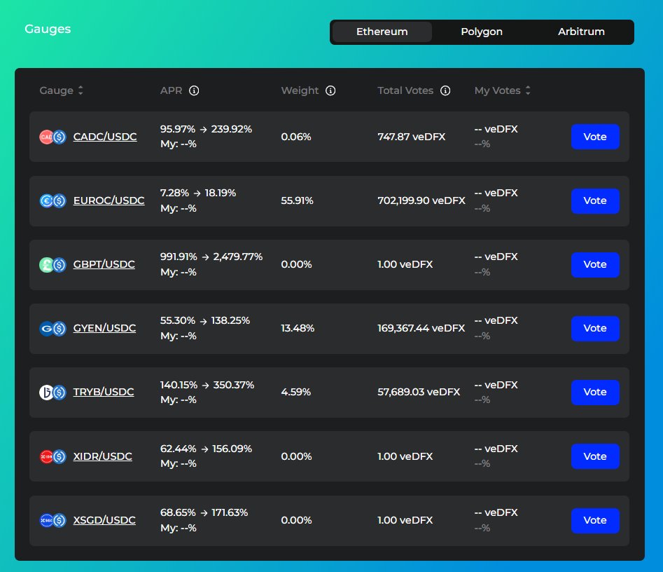 DFXFinance's tweet photo. One of the major updates that has been implemented with #DFX π₯3 is cross-chain gauge support and voting with #veDFX! π³οΈ
What does this mean? π€
Well, most of the liquidity pools that moved over from V2 to π₯3 all have 'gauges' now with a 'vote based weight' (%).
Note: This is only for the stablecoin LPs that previously existed. All new LPs that are created will have to go through a proposal process on our forum page before being put up for a vote on snapshot to receive DFX emissions. π€
These 'gauges' receive $DFX emissions every 7 days (Thursday to Thursday at 00:00 UTC, 7PM EST) based off the number of votes they receive from the previous voting round (also know as an EPOCH).
As you can see from the 'Gauges' image above, a majority of the votes went to @circle's #EURC/#USDC LP. So this liquidity pool will be receiving about 56% of ALL #DFX emissions for this EPOCH. π³
Note: Once you have voted, you cant change your vote for 10 days.
How can issuers get increased participation / usage on their stablecoin? π€
@PayTrie for example (Issuer of CADC) was the first stablecoin issuer to maximize participation on the #CADC/#USDC LP on #Polygon! They did this by offering 1k $CADC ($720 USD) in HiddenHand incentives for voters that voted for the CADC LP. π
The DFX contributors highly recommend more stablecoin issuers taking part in this and using it to maximize not only participation within the fiat-backed stablecoin ecosystem but also the usage for your individual stablecoin you are trying to grow! π±
The current EPOCH ends in about 4 hours, so if you haven't already done so, we recommend getting that vote in soon! β
Voting: https://t.co/8RuyrcHjw3
Locking for veDFX: https://t.co/6eX3z0ozWR
HiddenHand DFX Market: https://t.co/wsagosOGFr