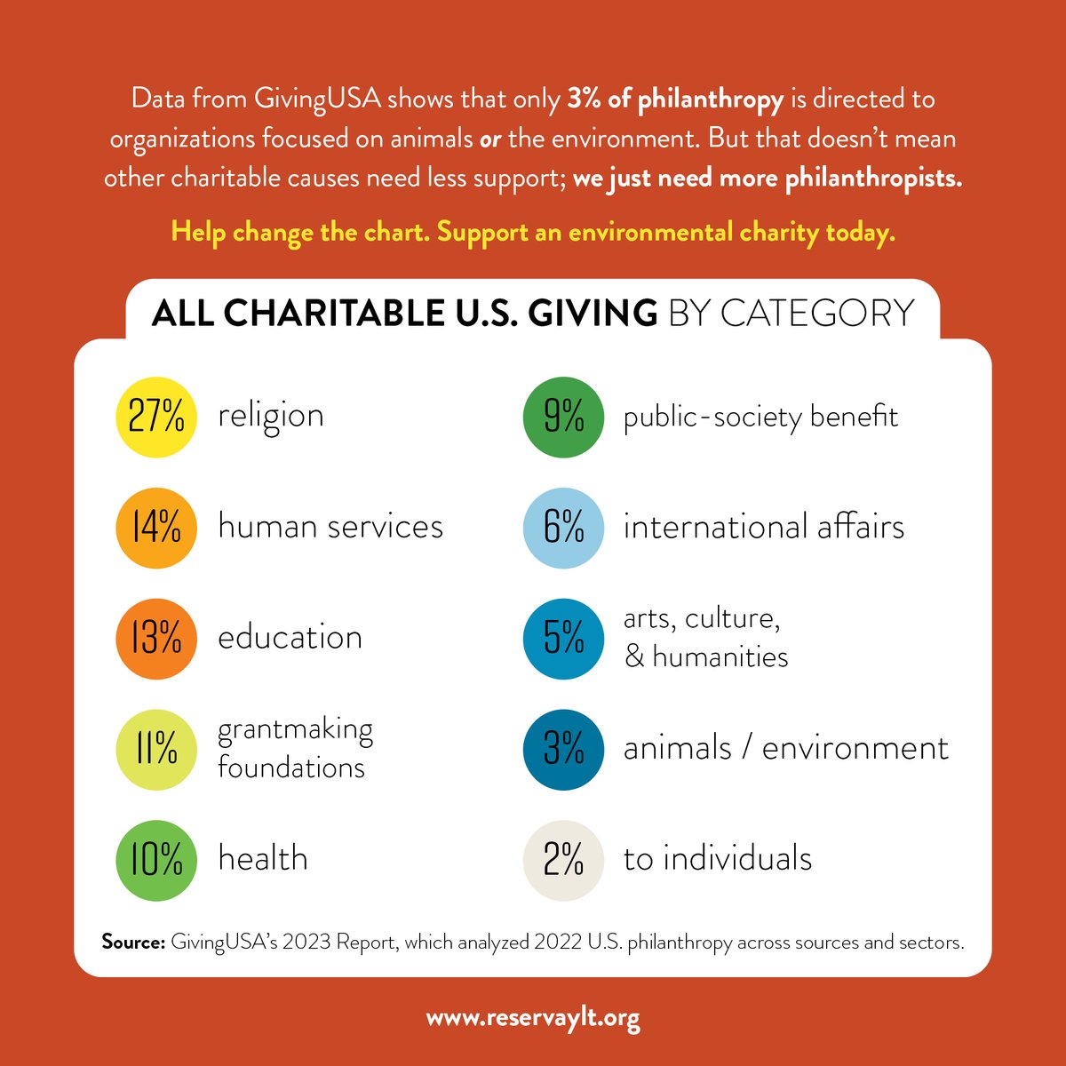 Here's the good news: 💚 Gen Z is the first generation to list the environment as one of their top 3 priorities 🤙 Millenial giving has grown 40% since 2016 🤷‍♀️ Can't afford to give? Charities benefit from your time, talent, passion, and story! 🐣 Every gift makes a difference.