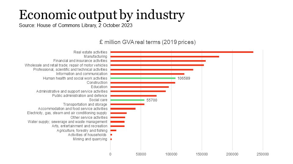 Dr Jane Townson OBE (@drjanetownson) on Twitter photo Social care contributes 5x more than agriculture to the UK economy.
As <a href="/vicrayner/">Vic Rayner ๐</a> said the other day, how come we have <a href="/BBCFarmingToday/">Farming Today</a> and not #BBCSocialCareToday
292k people work in agriculture. 1.6m in social care. They all start work early.
Come on <a href="/BBCRadio4/">BBC Radio 4</a> Social care contributes 5x more than agriculture to the UK economy.
As <a href="/vicrayner/">Vic Rayner ๐</a> said the other day, how come we have <a href="/BBCFarmingToday/">Farming Today</a> and not #BBCSocialCareToday
292k people work in agriculture. 1.6m in social care. They all start work early.
Come on <a href="/BBCRadio4/">BBC Radio 4</a>