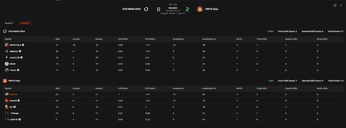 2:0 vs <a href="/OTHERSCANTBEAT/">OTHERSCANTBEAT</a> gewonnen. Somit sind wir in den Playoffs vom <a href="/FragsterD/">Fragster</a> Showdown. Würde sagen erste Map war Warmup Map bei mir, auf der zweiten ging dann wieder besser rein 🤓
<a href="/ONYXLegend/">ONYX</a> 
<a href="/jcE_CS/">jce</a> 
<a href="/catf1shcsgo/">Paul</a> 
<a href="/OfficialNeru/">Neru</a> 
<a href="/TobsgeCS/">Tobsge 🇮🇹</a> 
<a href="/fREShCS1/">fREShCS</a>