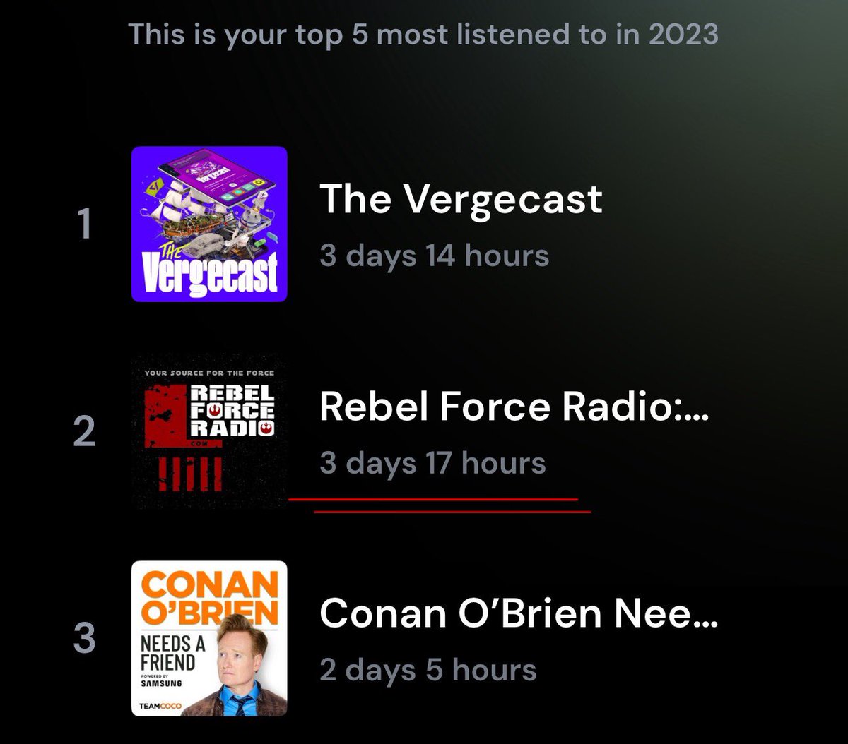vasquezcp1's tweet photo. @RFRRebelForce was my most listened to podcast in 2023 (not sure why it is listed as #2, the hours don’t lie!) It was also the LONGEST podcast I listened to. #sayitloudsayitproud #yoursourcefortheforce https://t.co/c9SRKcW0Rp
