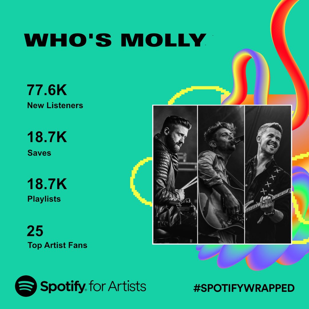 whosmolly's tweet photo. For an independent band we can’t thank you enough for all the #love you show us! #NewMusic 2024 🖤 #SpotifyWrapped2023 https://t.co/eT82eB2tV4