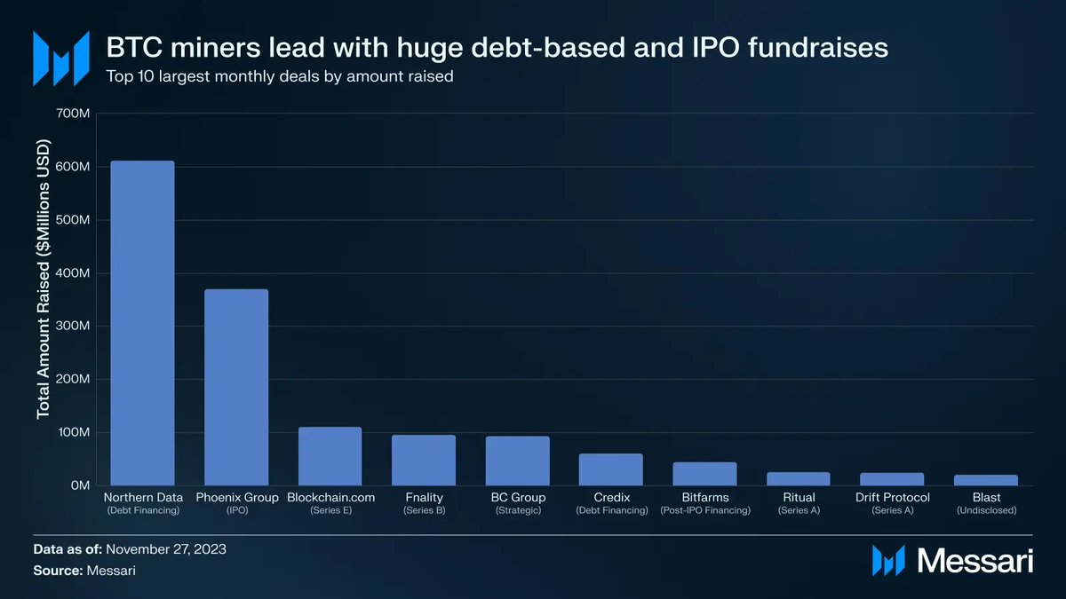 This past month in crypto fundraising was led by BTC miners, with Northern Data and Phoenix Group raising ~$600M and ~$370M respectively.

Those deals aside, the rest of the crypto venture market did ~$750M in volume on 98 deals.